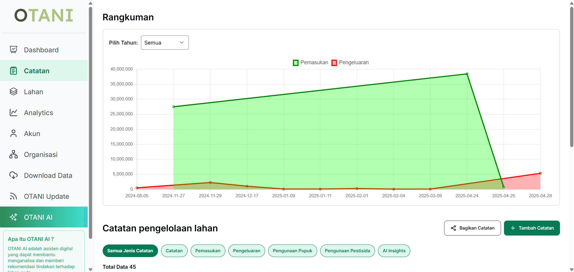 Catatan Pengelolaan Lahan